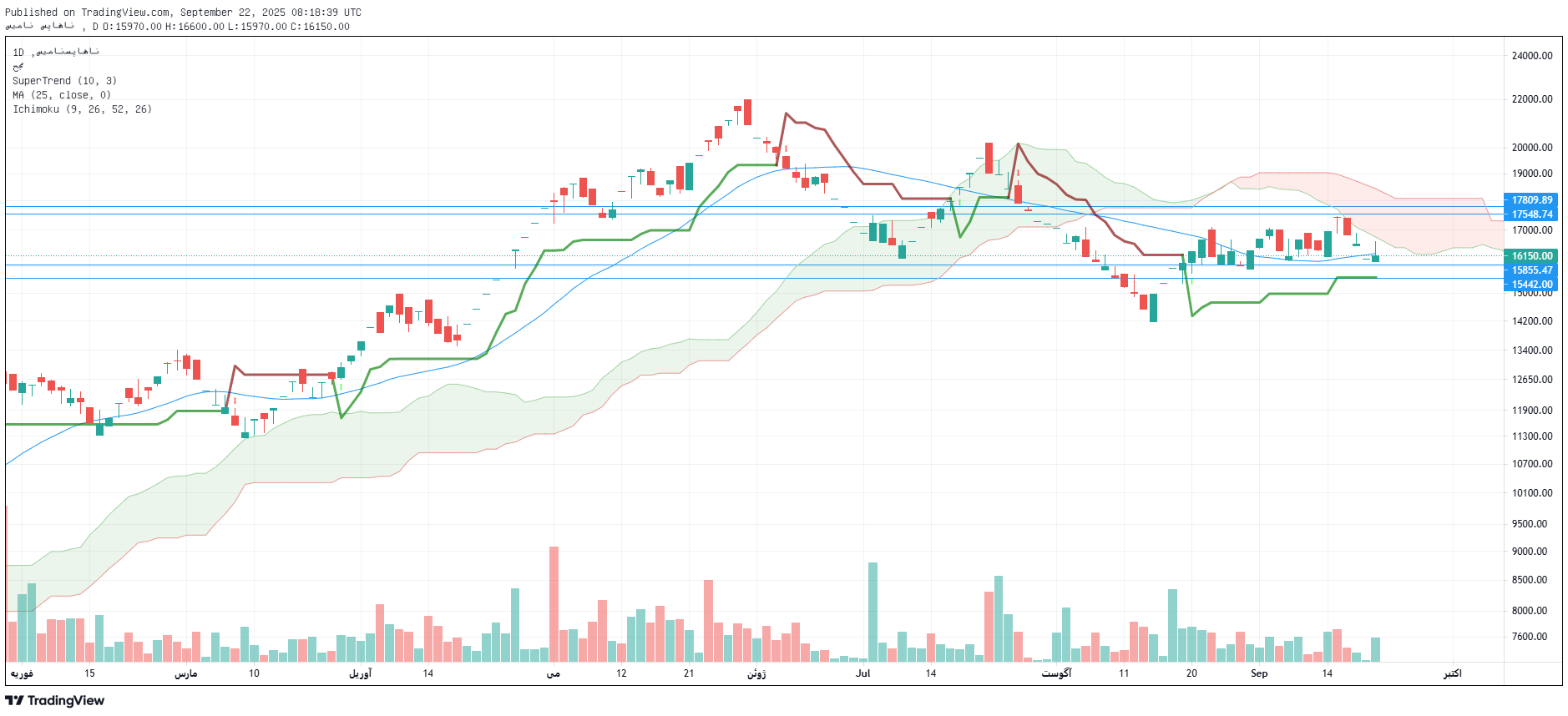 تحلیل سپاها امروز 31 شهریور