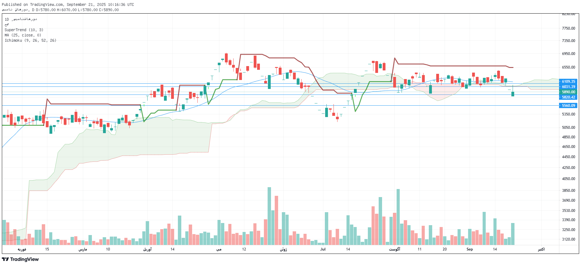 تحلیل سرود امروز 30 شهریور