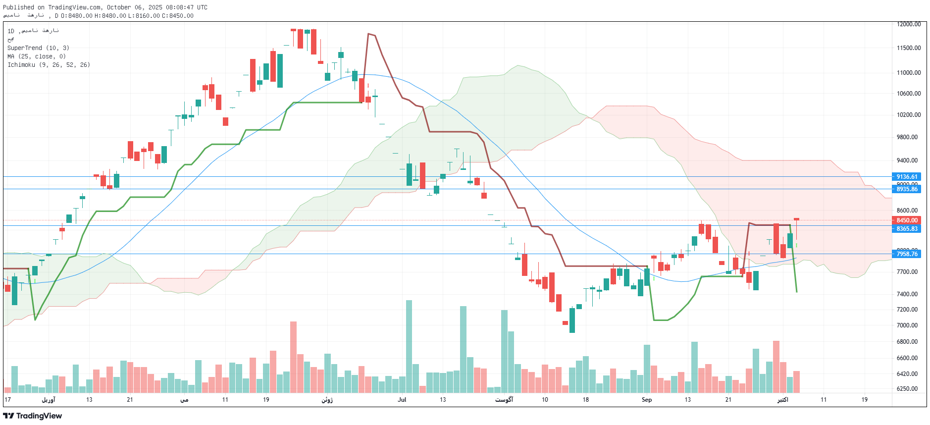 تحلیل ستران امروز 14 مهر