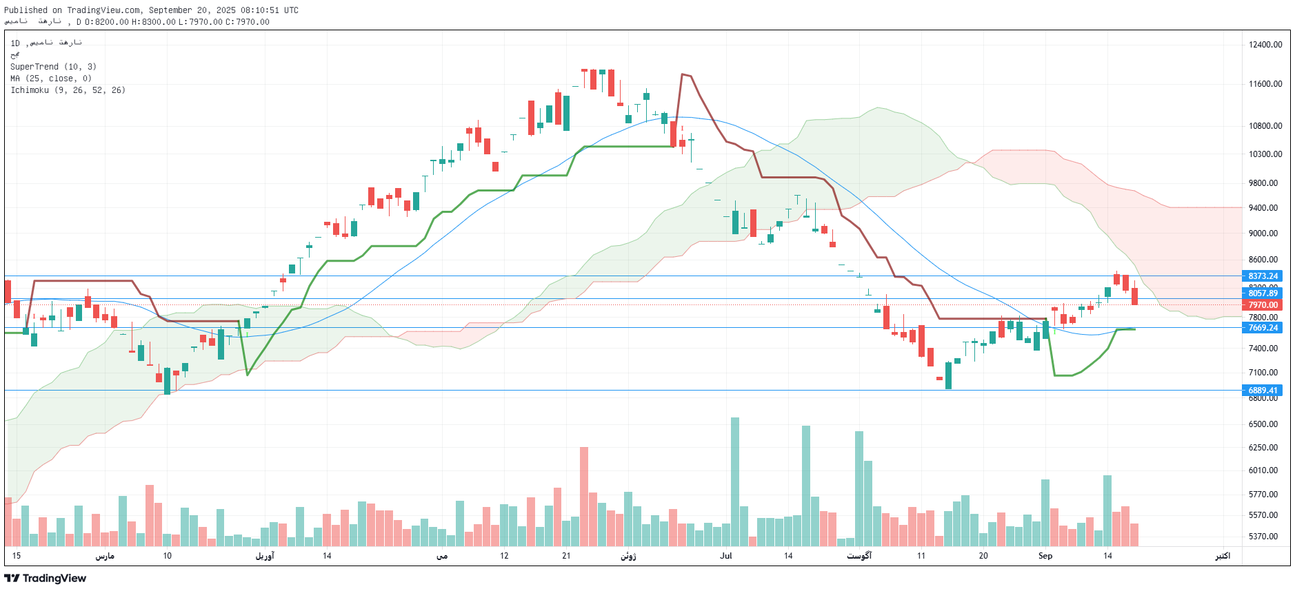 تحلیل ستران امروز 29 شهریور