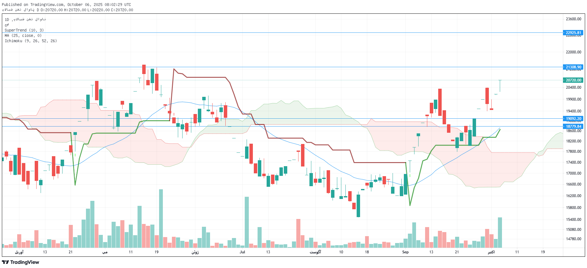 تحلیل شاوان امروز 14 مهر