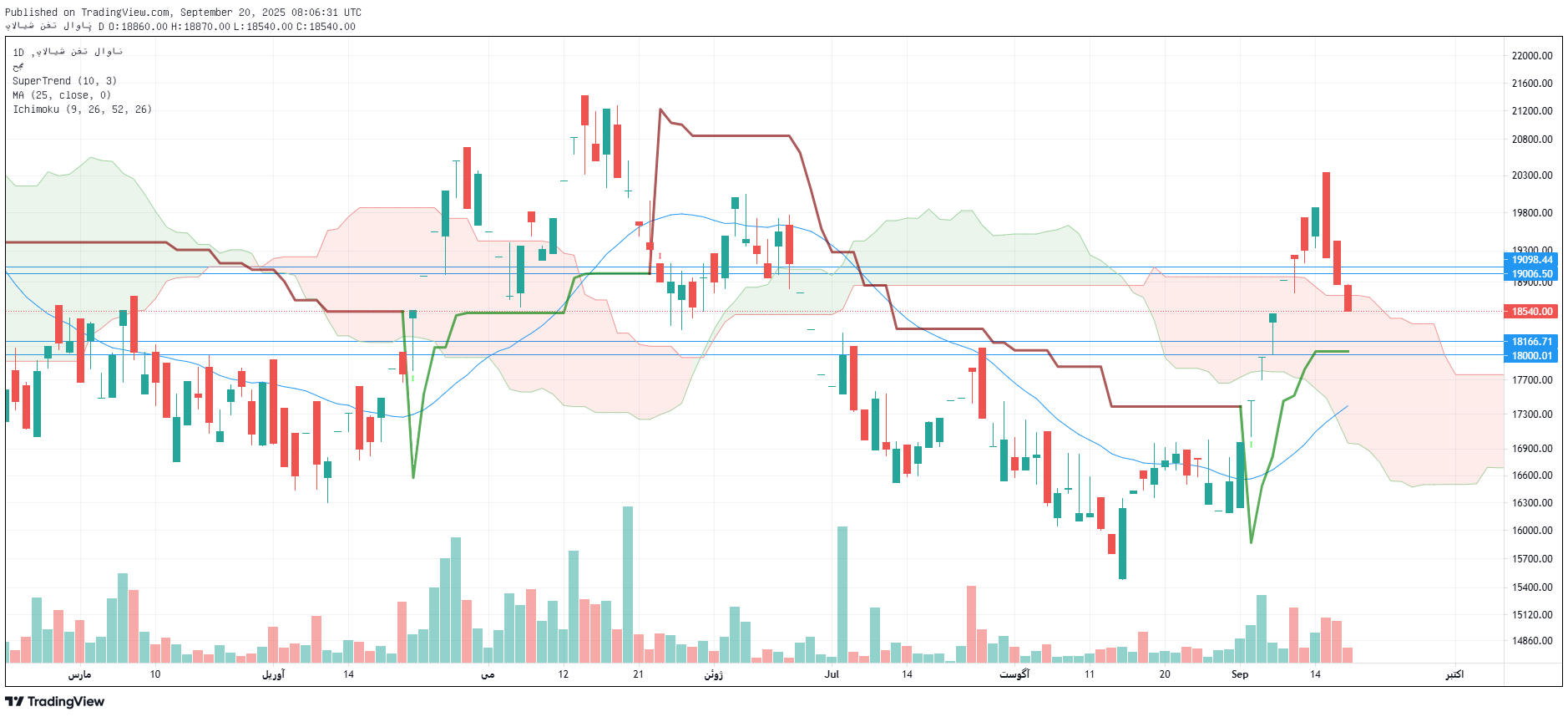 تحلیل شاوان امروز 29 شهریور