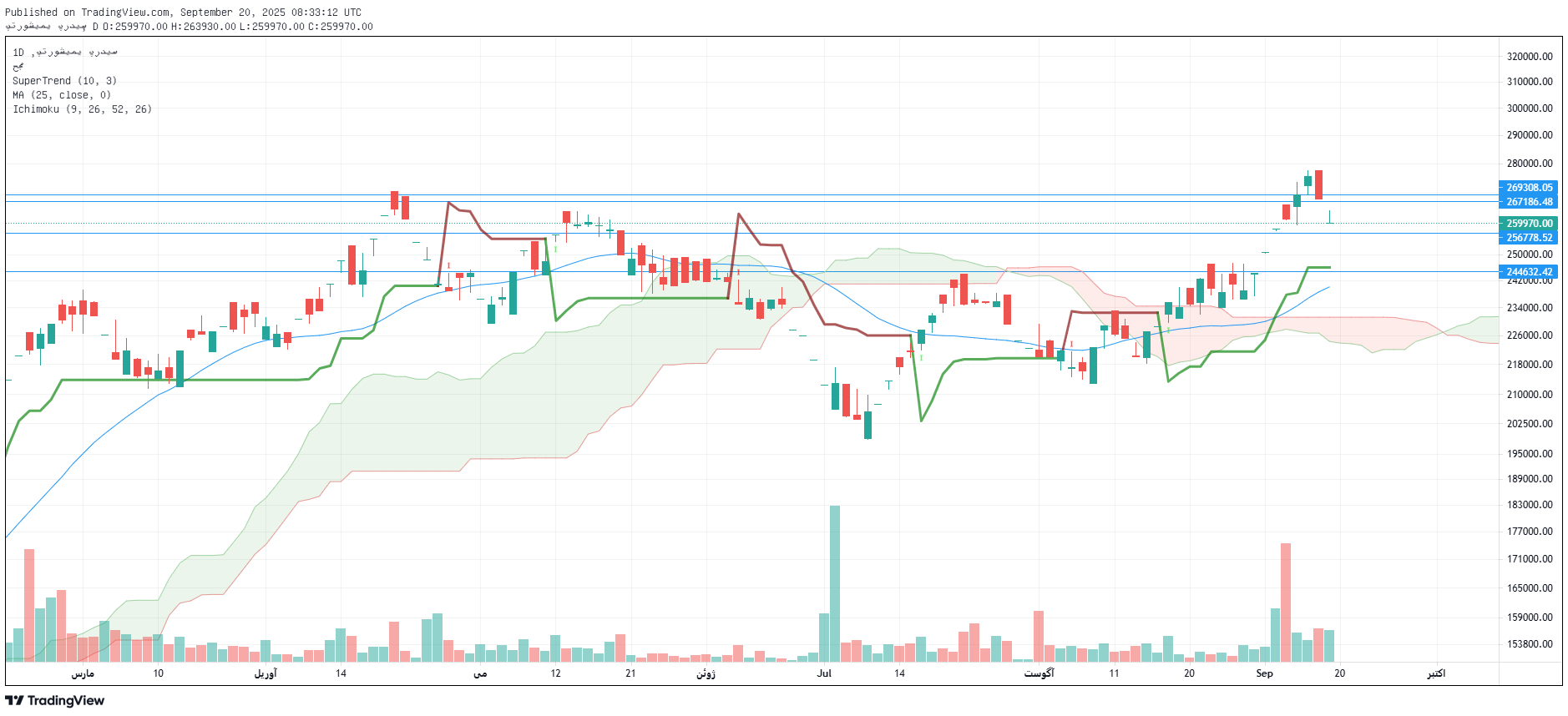 تحلیل شپدیس امروز 29 شهریور