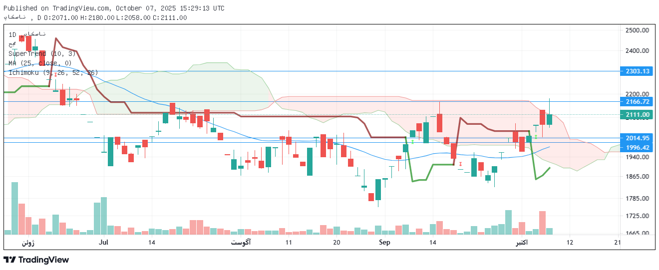 تحلیل شپاکسا امروز 15 مهر