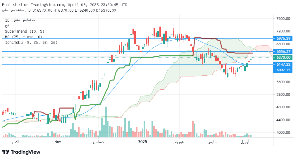 تحلیل شسپا امروز 20 فروردین