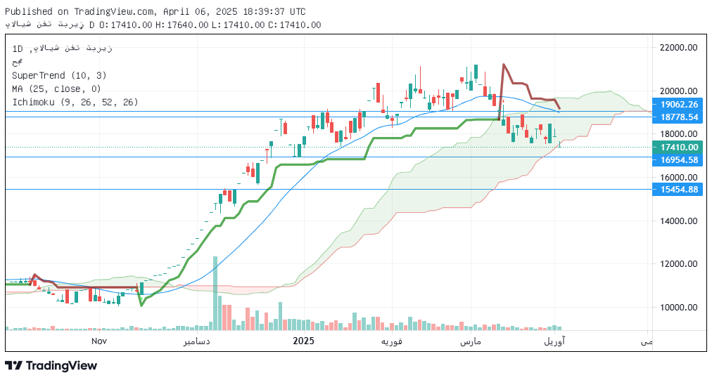 تحلیل شبریز امروز 17 فروردین