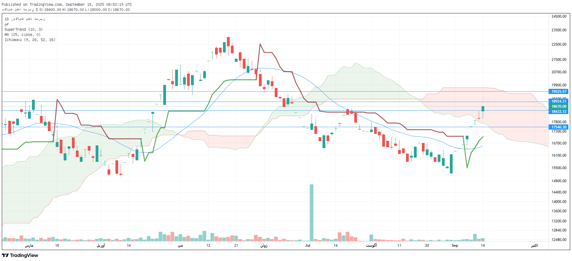 تحلیل شبریز امروز 24 شهریور