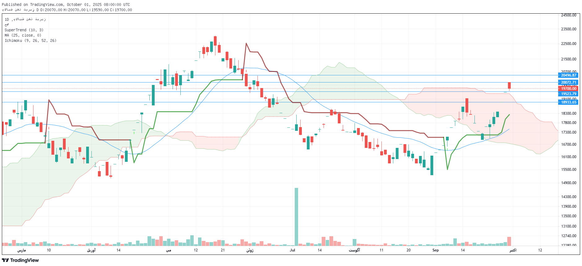 تحلیل شبریز امروز 9 مهر