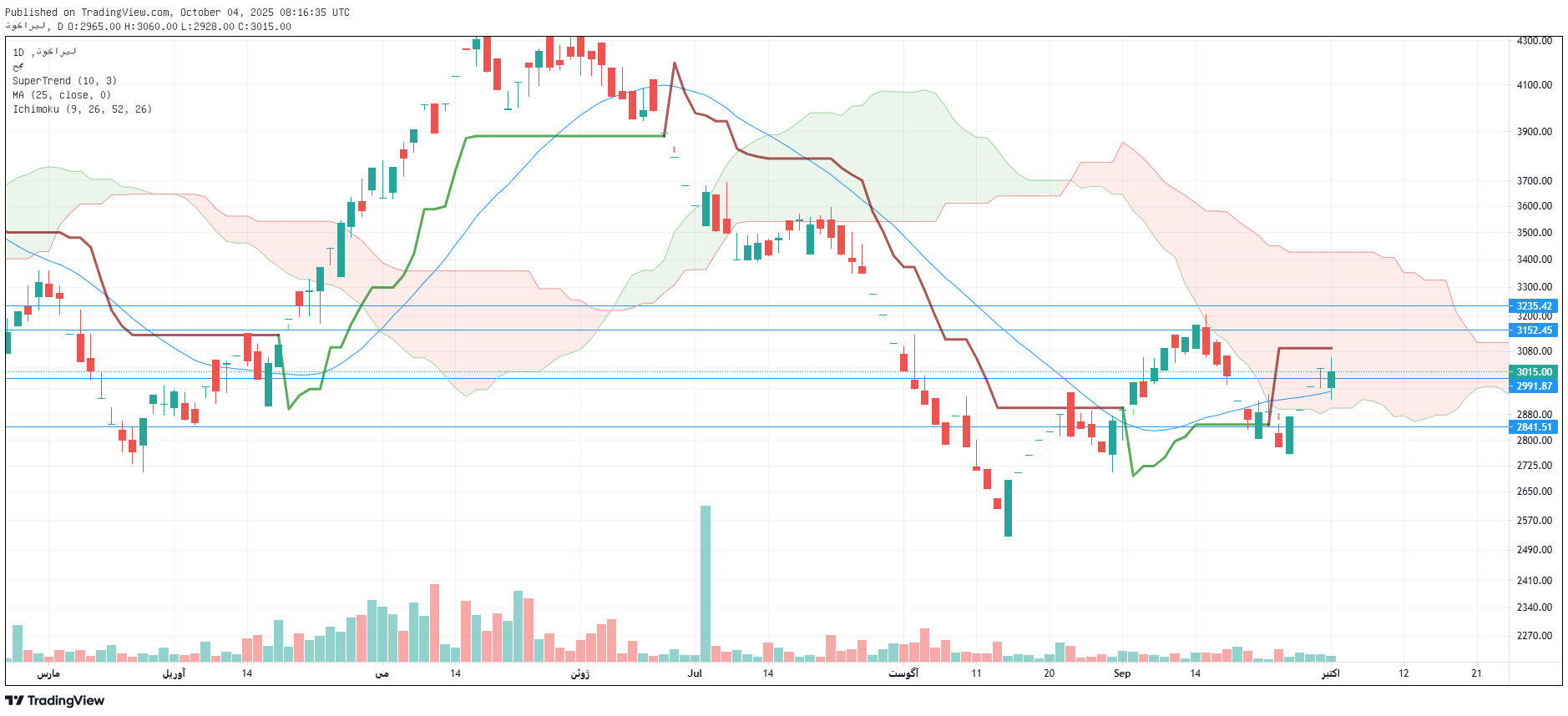 تحلیل توریل امروز 12 مهر