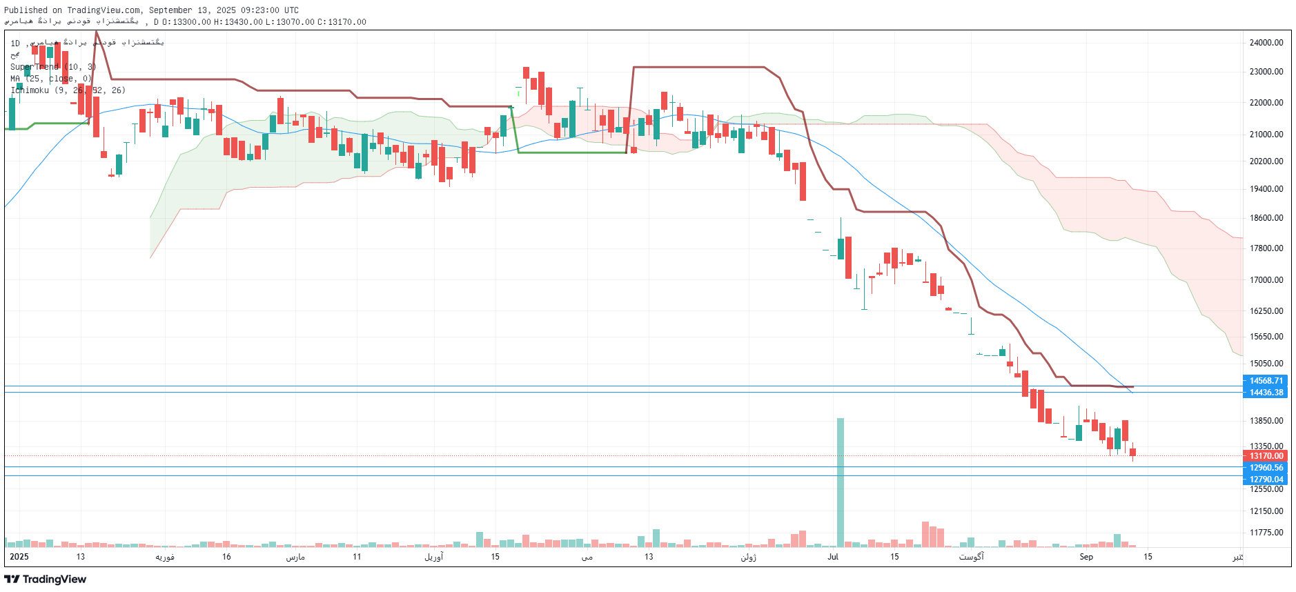 تحلیل وصندوق امروز 22 شهریور