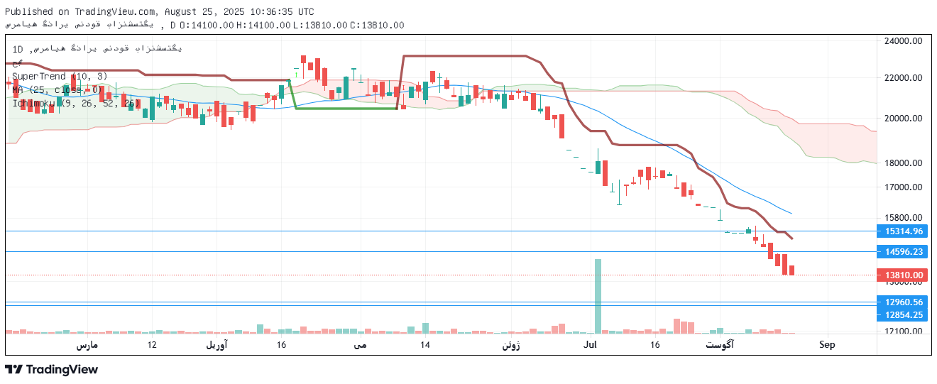 تحلیل وصندوق امروز 3 شهریور