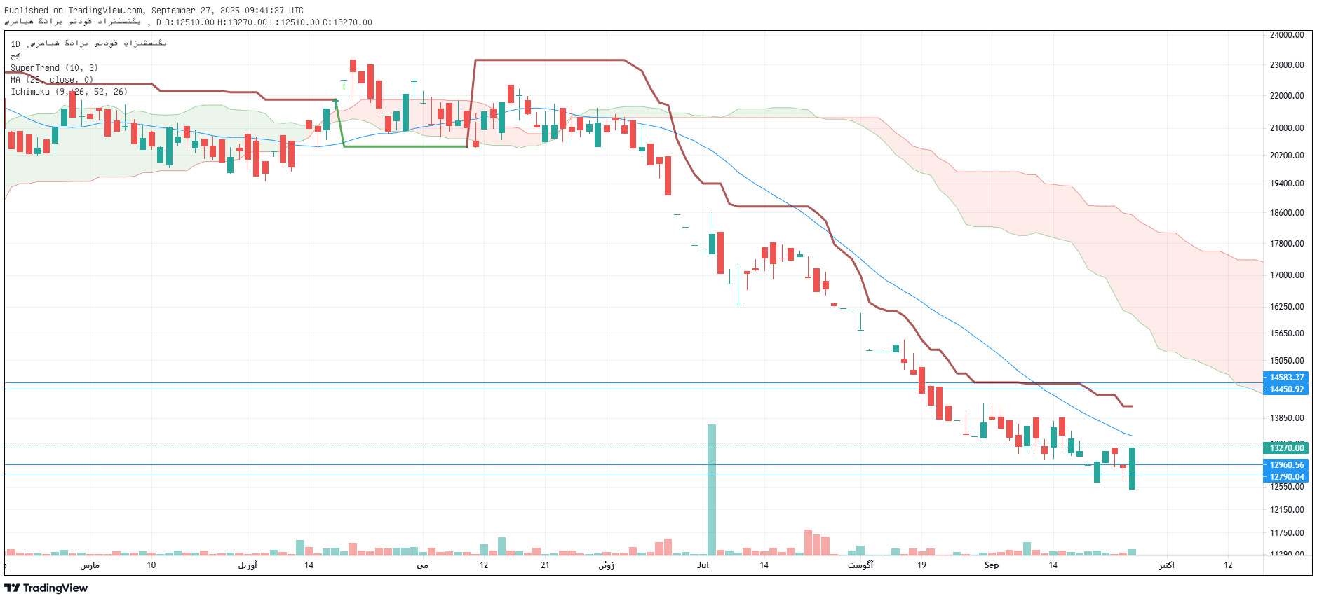 تحلیل وصندوق امروز 5 مهر