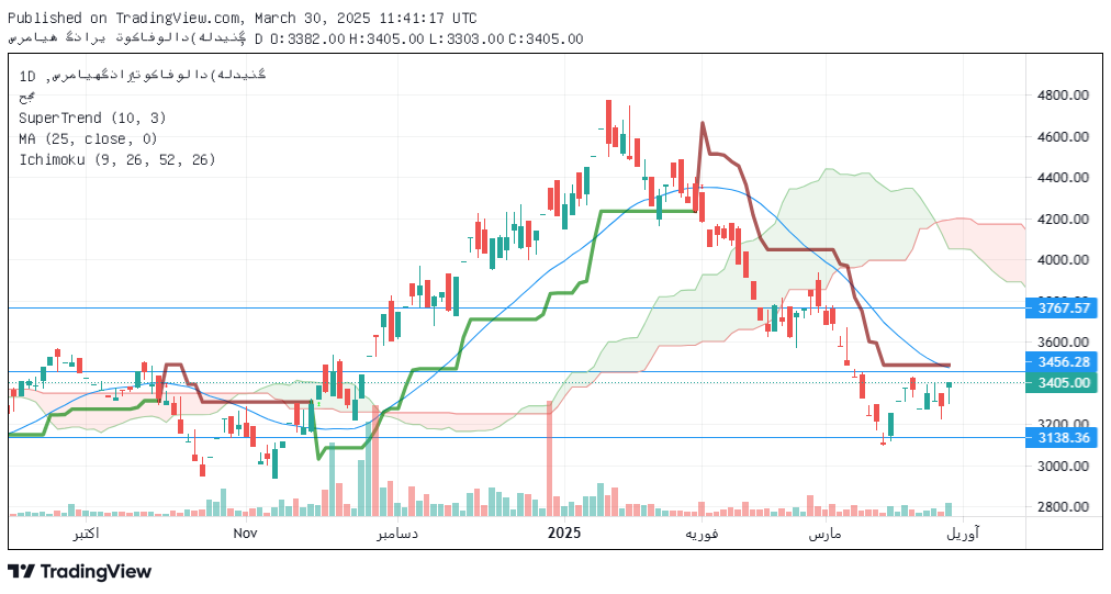 تحلیل وتوکا امروز 10 فروردین