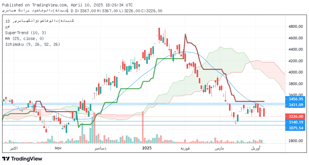 تحلیل وتوکا امروز 21 فروردین