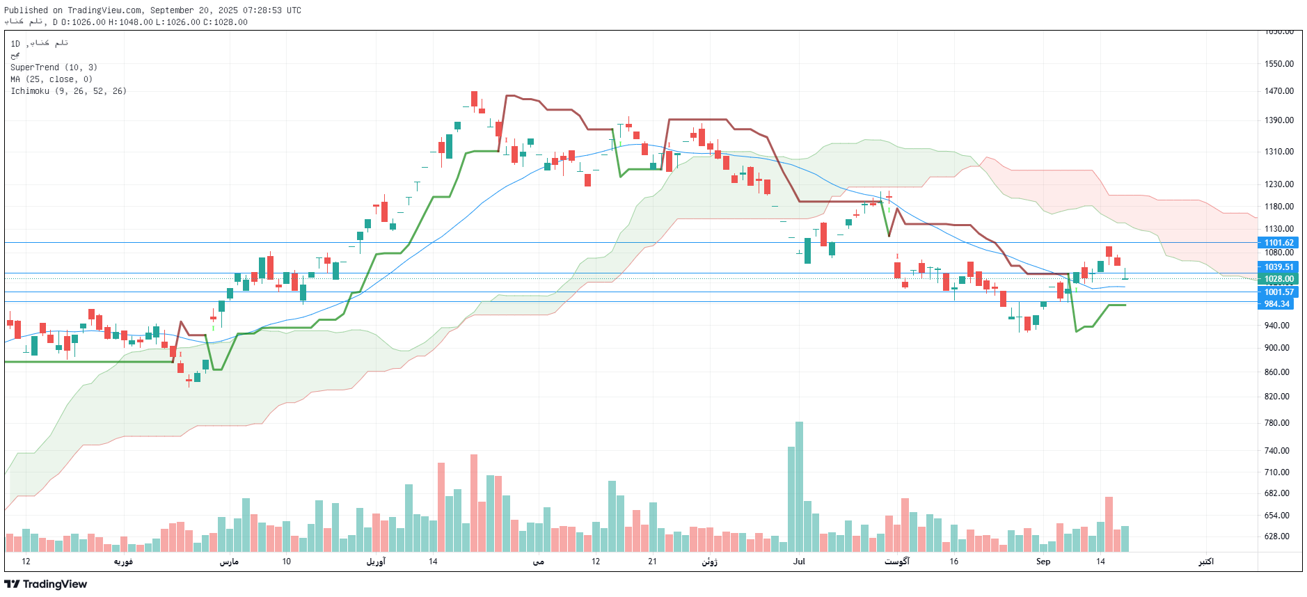 تحلیل وبملت امروز 29 شهریور