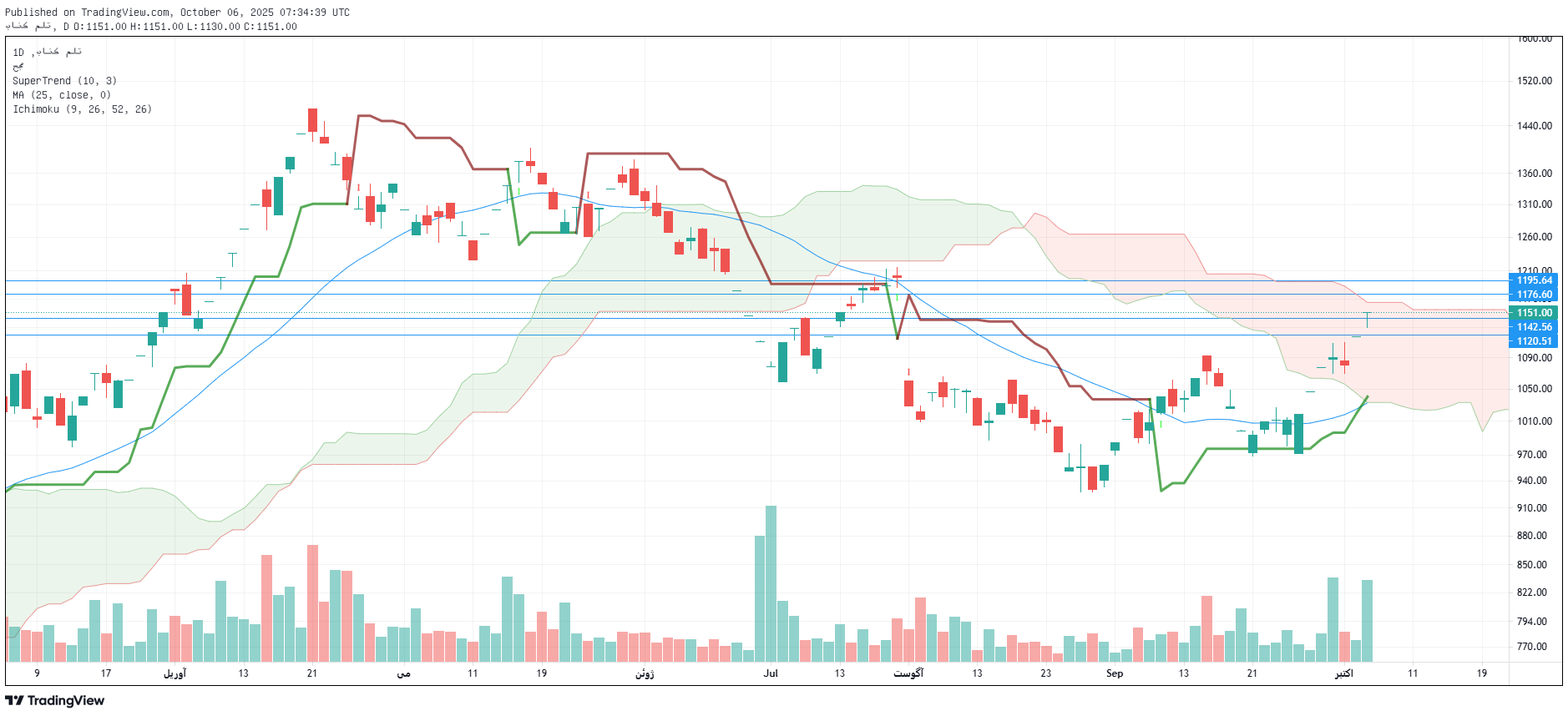 تحلیل وبملت امروز 14 مهر