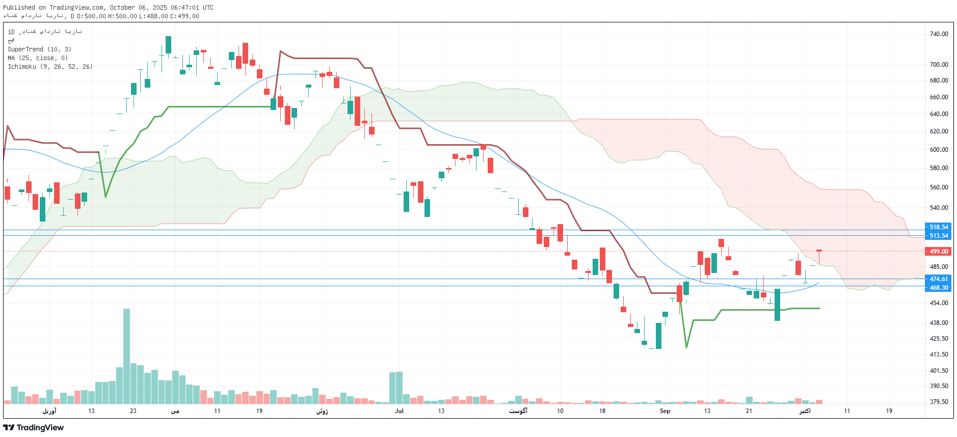 تحلیل وبصادر امروز 14 مهر