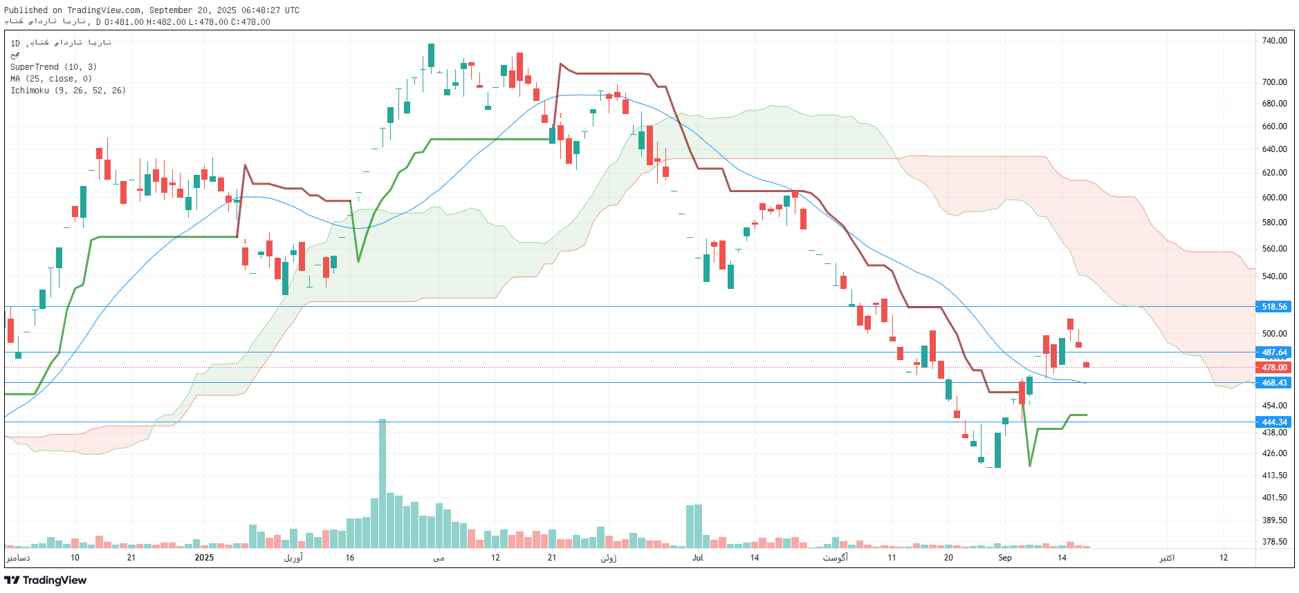 تحلیل وبصادر امروز 29 شهریور
