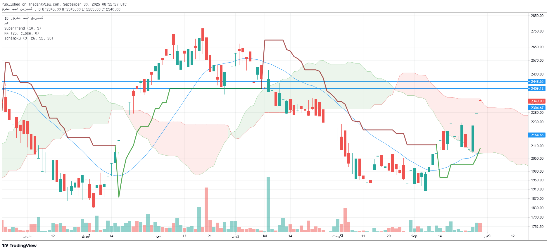 تحلیل ولبهمن امروز 8 مهر