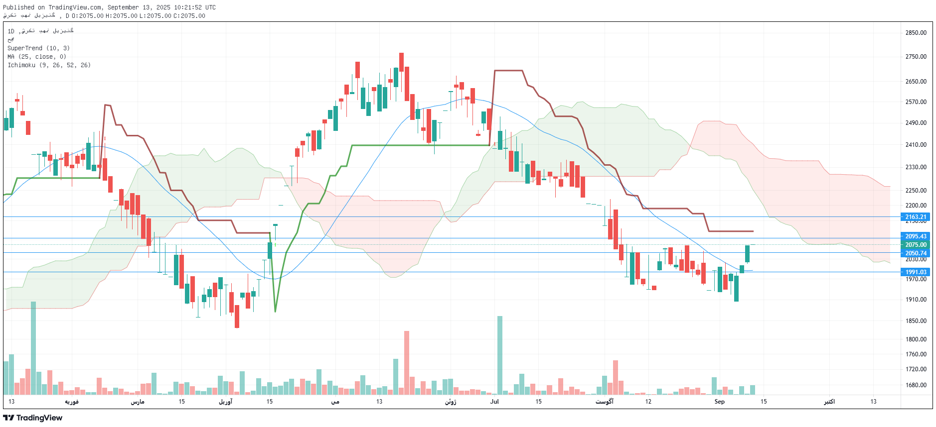 تحلیل ولبهمن امروز 22 شهریور