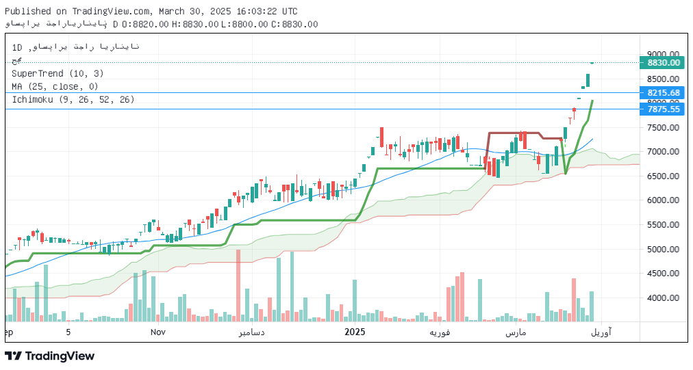 تحلیل ولتجار امروز 10 فروردین