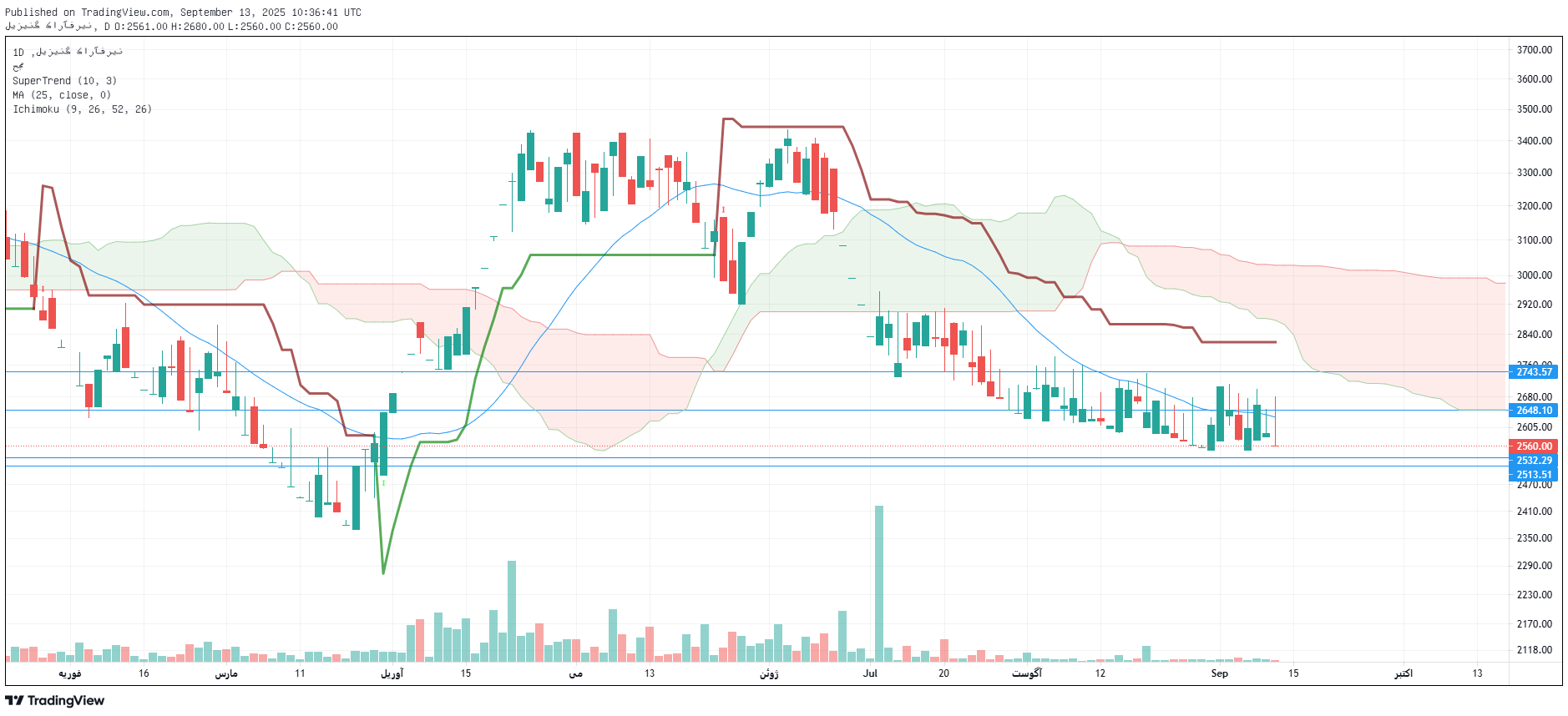 تحلیل ولکار امروز 22 شهریور