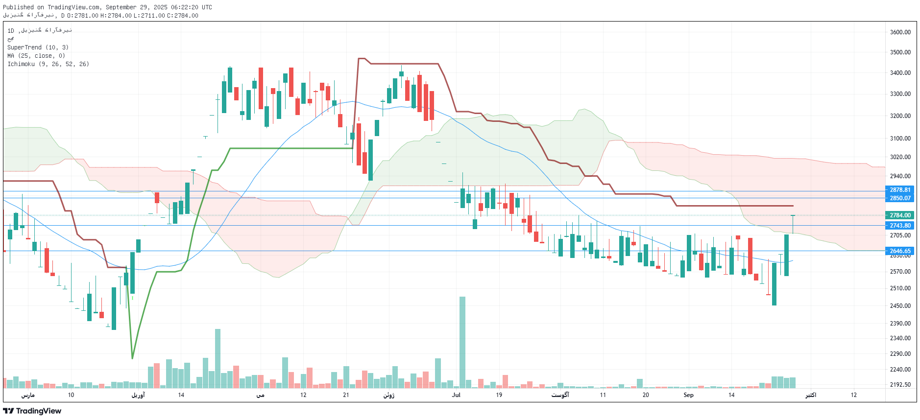 تحلیل ولکار امروز 7 مهر