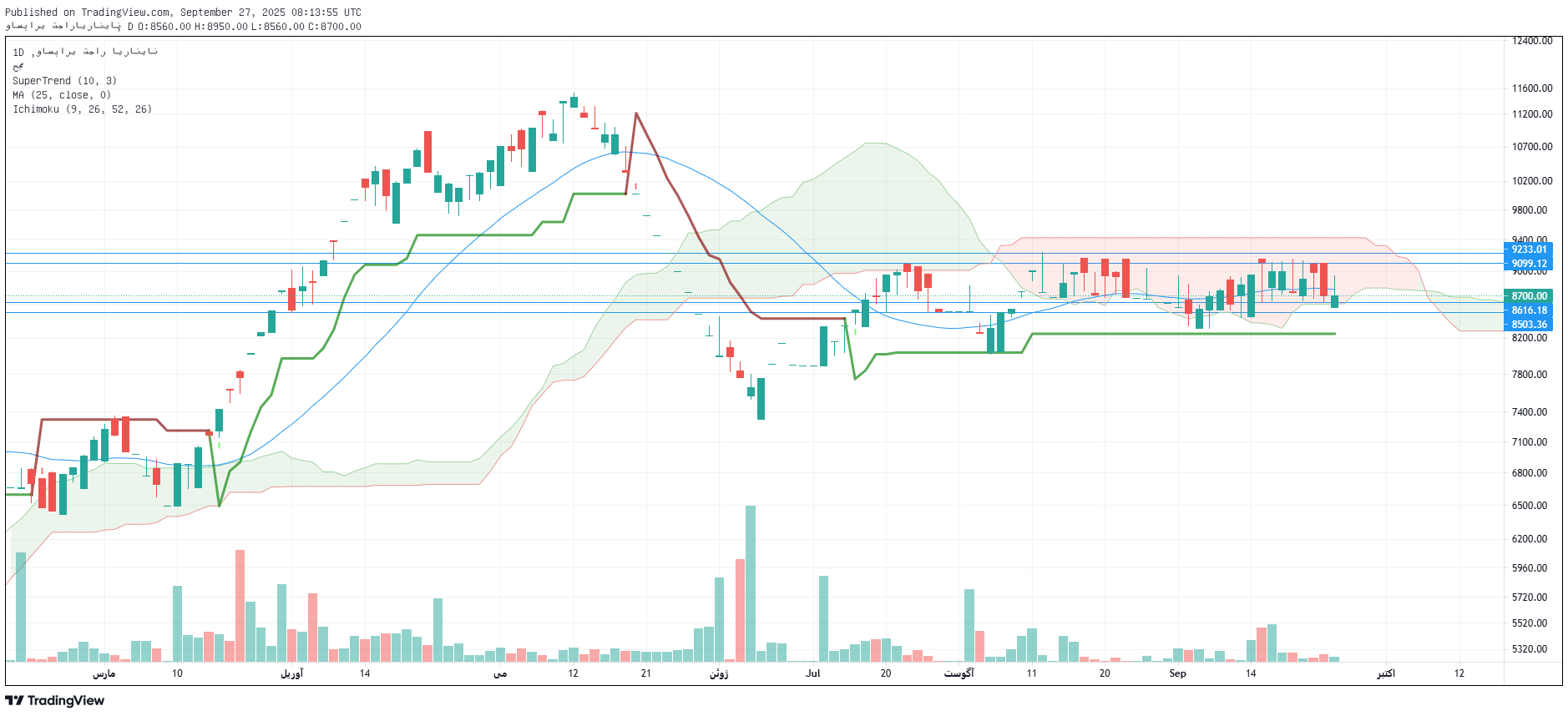 تحلیل ولتجار امروز 5 مهر