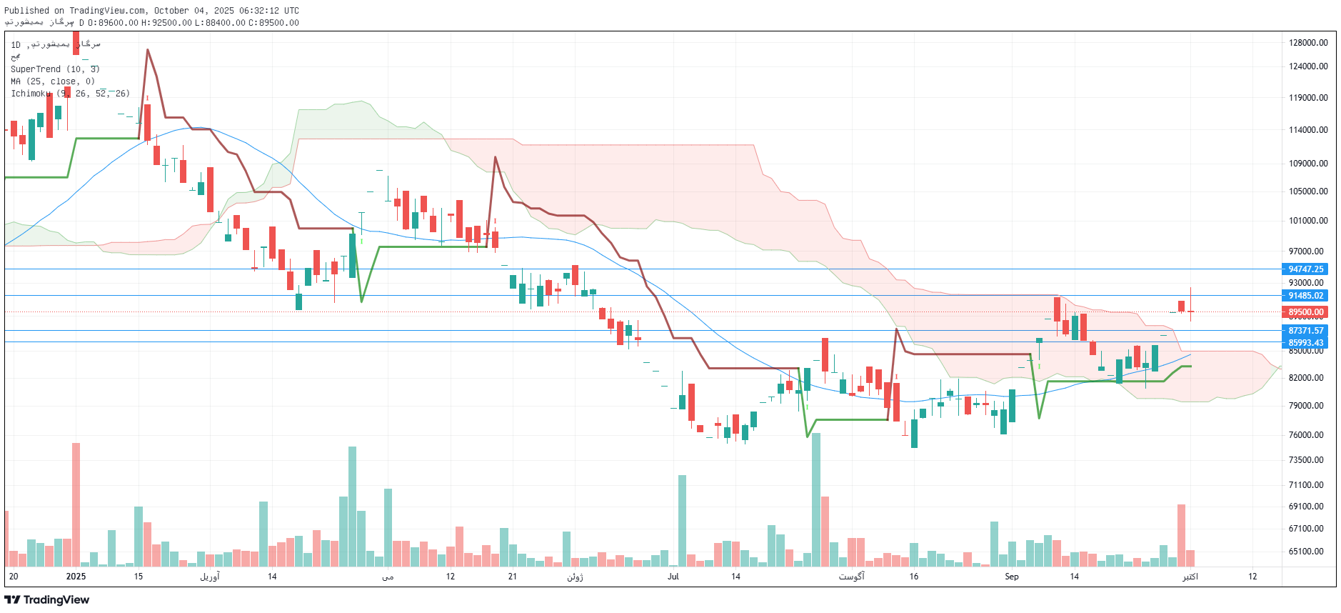 تحلیل زاگرس امروز 12 مهر