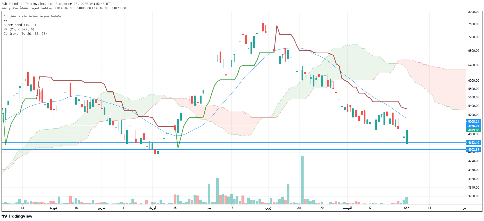 تحلیل زگلدشت امروز 12 شهریور