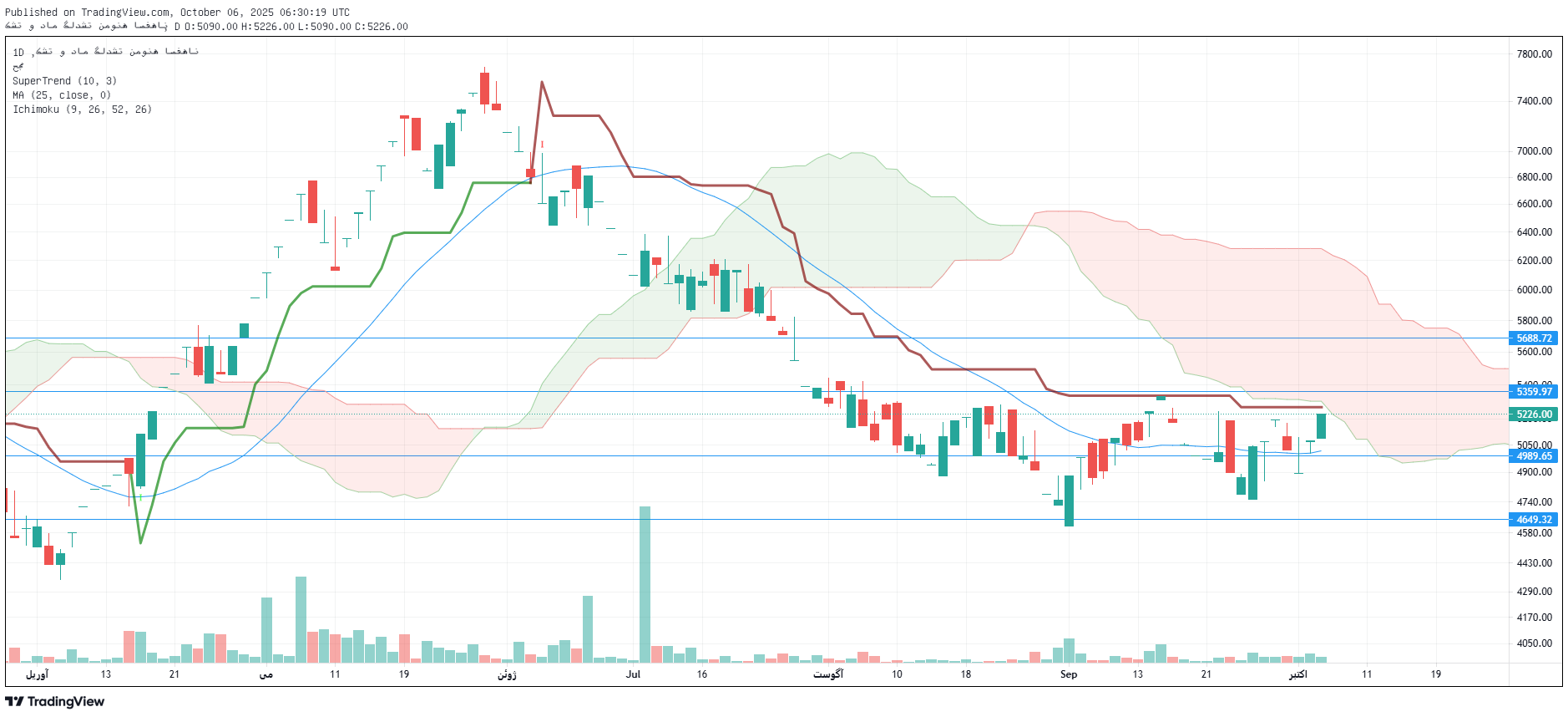 تحلیل زگلدشت امروز 14 مهر