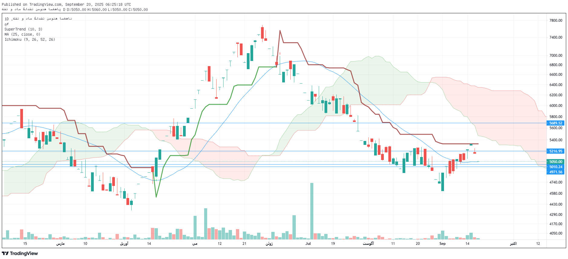 تحلیل زگلدشت امروز 29 شهریور