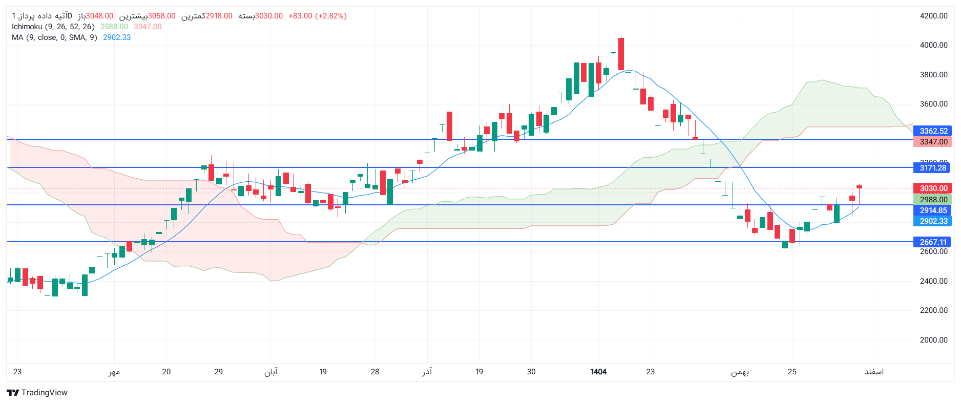 تحلیل اپرداز امروز 6 اسفند
