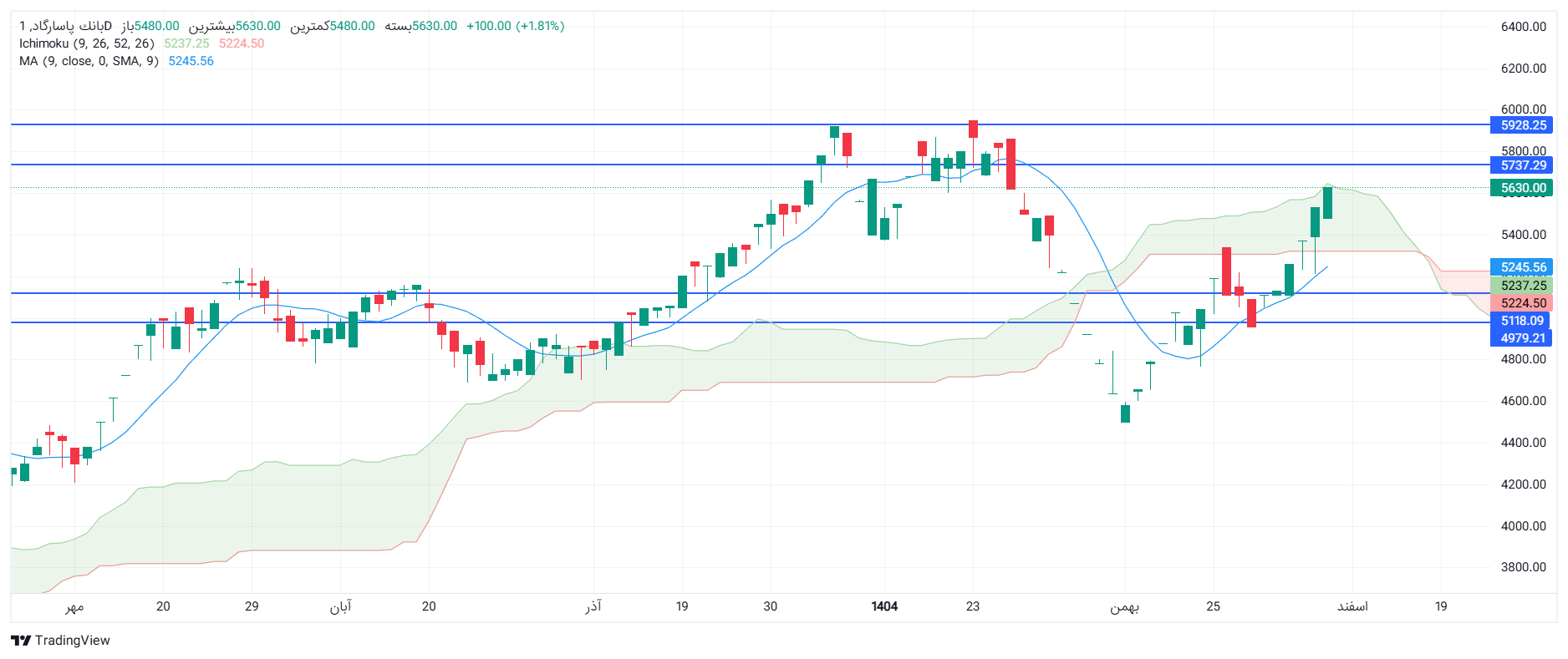 تحلیل وپاسار امروز 6 اسفند