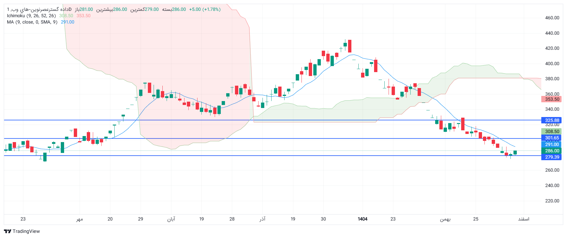 تحلیل های وب امروز 6 اسفند