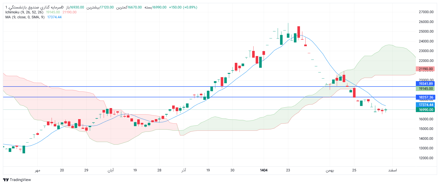 تحلیل وصندوق امروز 6 اسفند