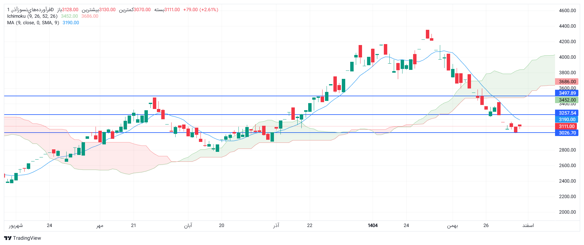 تحلیل کاذر امروز 6 اسفند