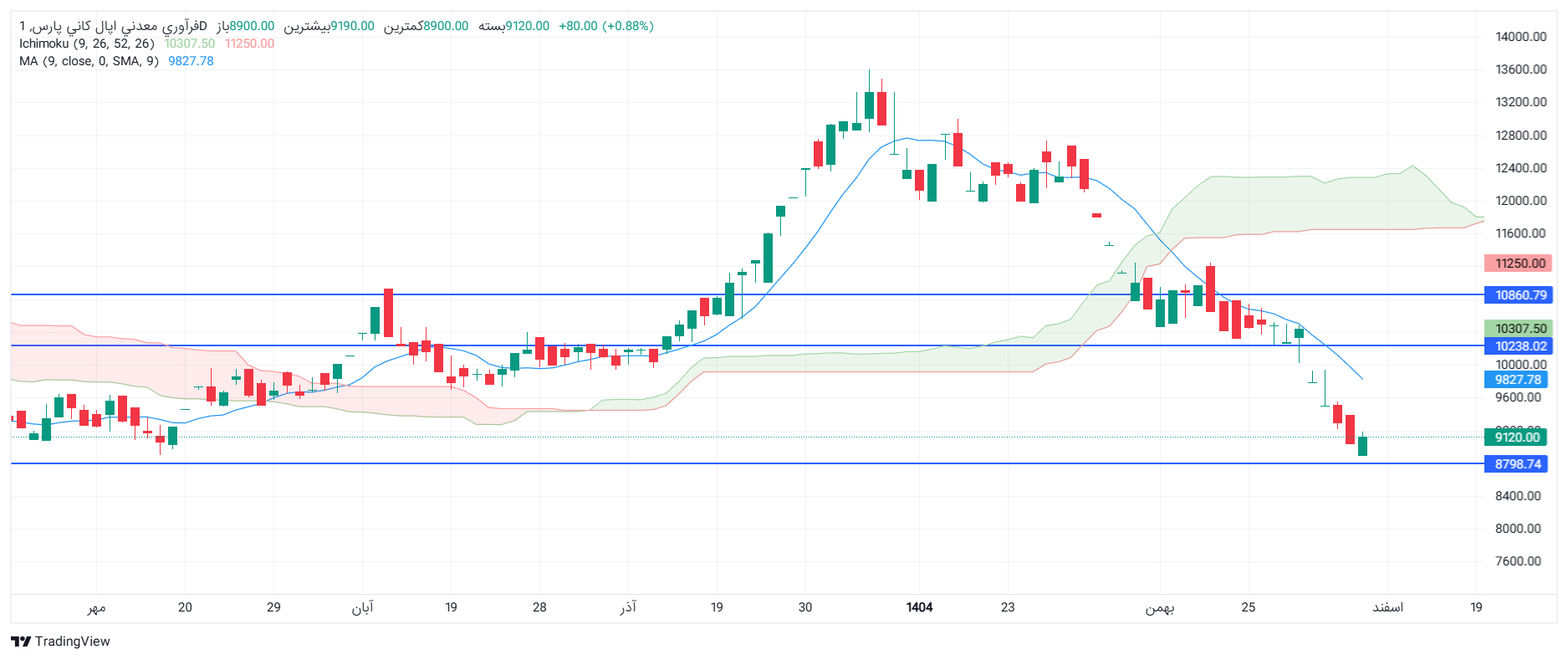 تحلیل اپال امروز 6 اسفند
