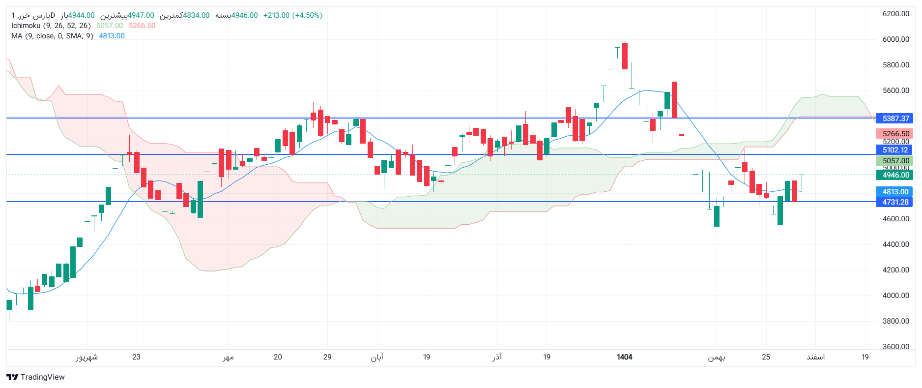 تحلیل لخزر امروز 6 اسفند