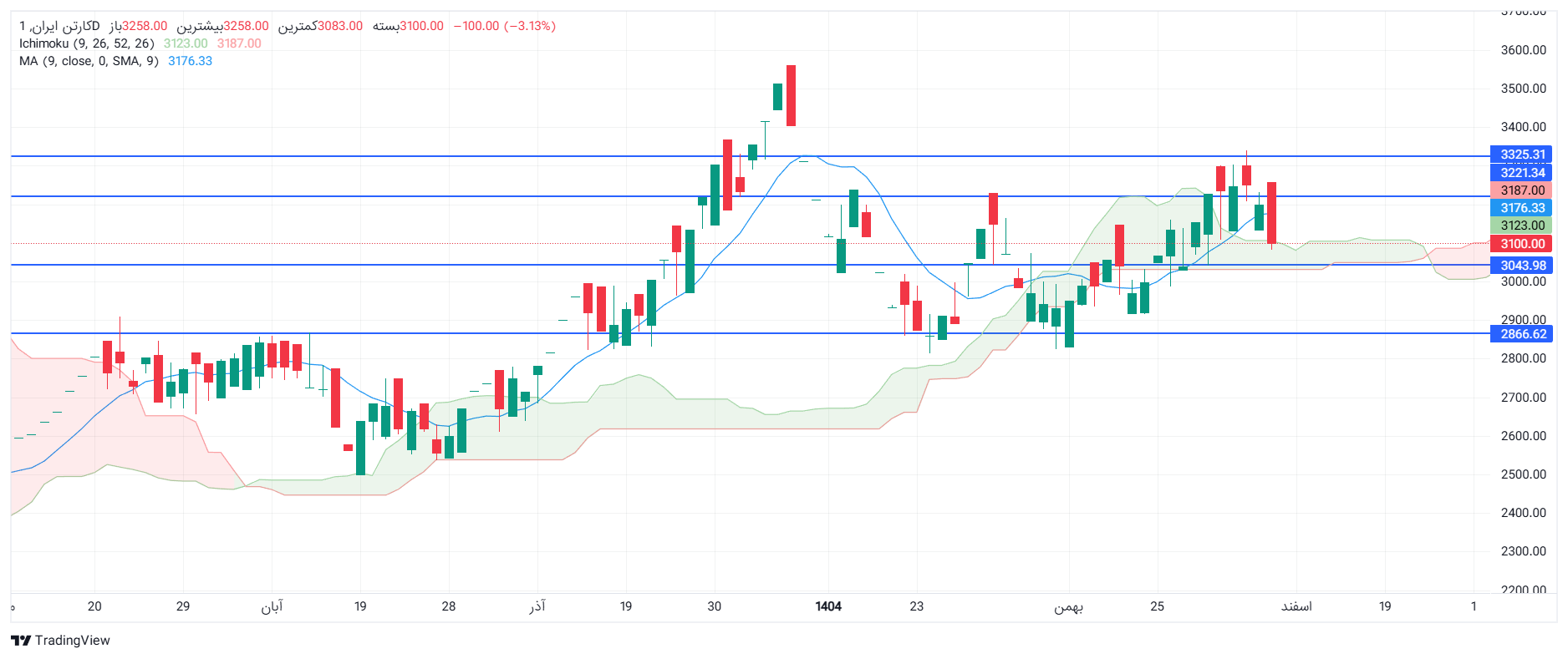 تحلیل چکارن امروز 6 اسفند