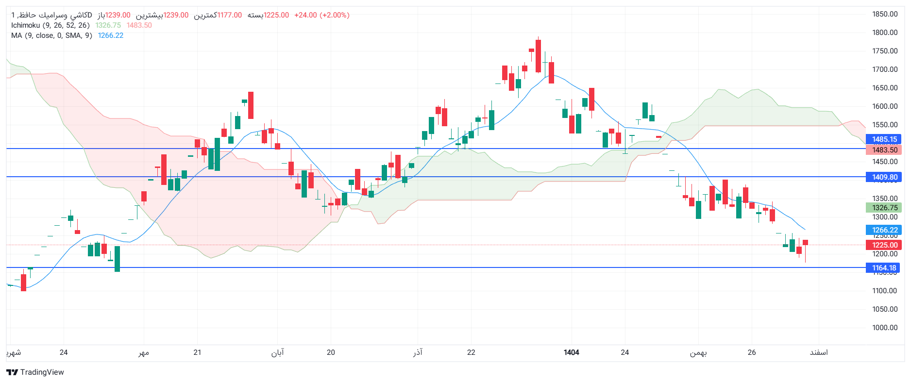 تحلیل کحافظ امروز 6 اسفند