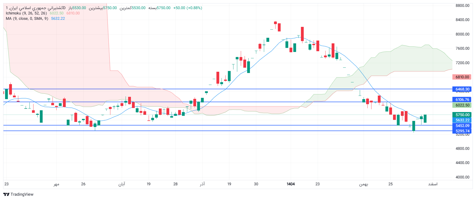 تحلیل حکشتی امروز 6 اسفند