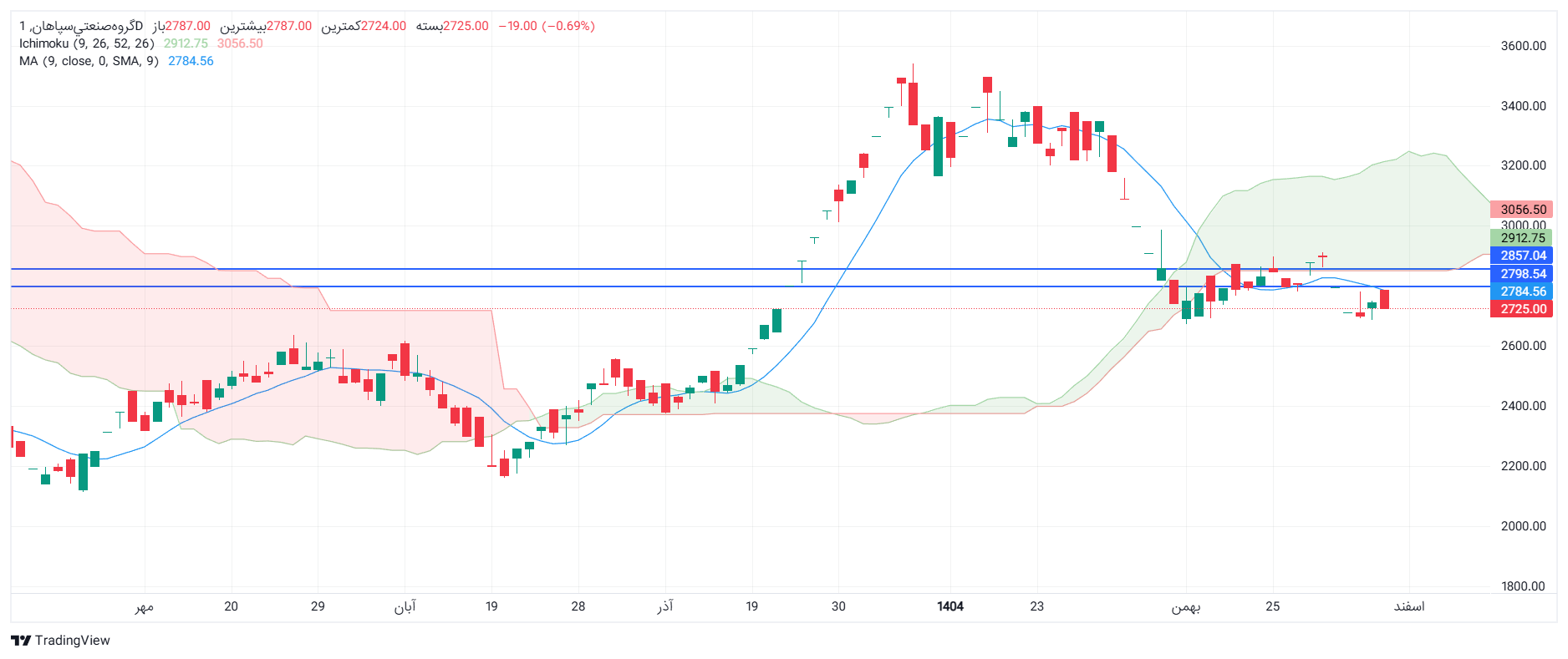 تحلیل فسپا امروز 6 اسفند