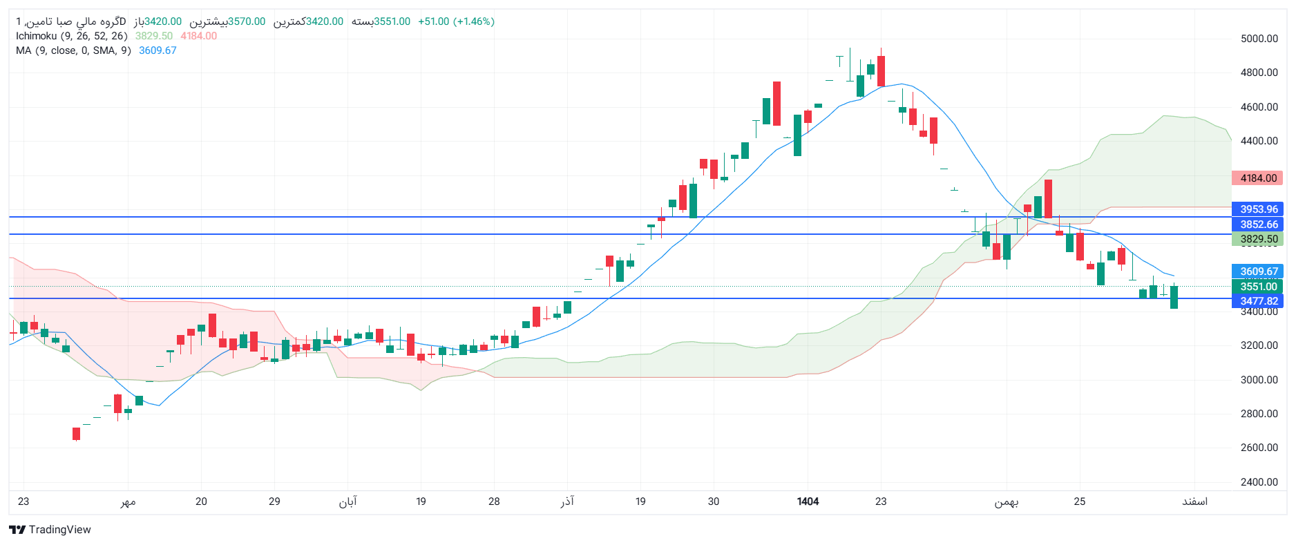 تحلیل صبا امروز 6 اسفند