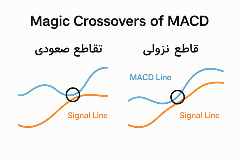 تقاطع‌ های جادویی MACD چیست؟