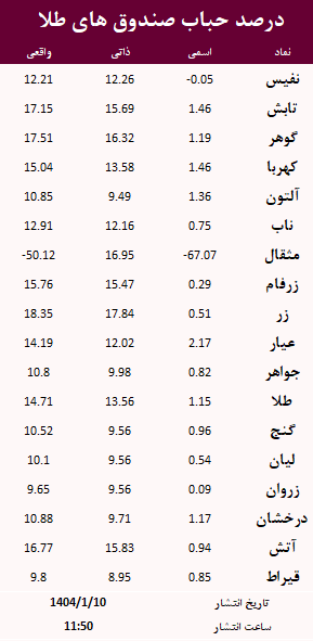 حباب صندوق های طلا امروز 10 فروردین
