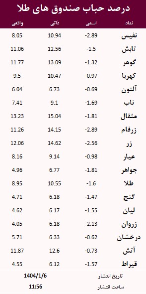 حباب صندوق های طلا امروز 6 فروردین