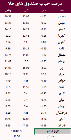 حباب صندوق های طلا امروز 9 فروردین