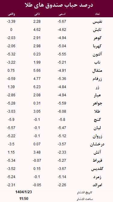 حباب صندوق های طلا امروز 23 فروردین