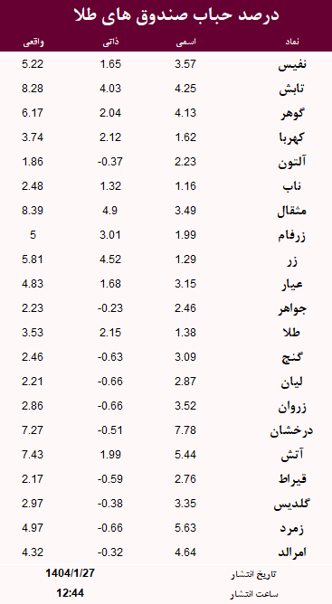 حباب صندوق های طلا امروز 27 فروردین